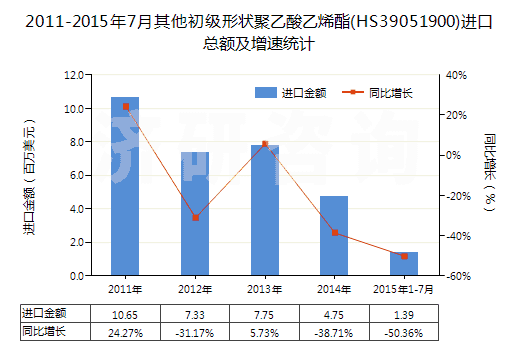 2011-2015年7月其他初級(jí)形狀聚乙酸乙烯酯(HS39051900)進(jìn)口總額及增速統(tǒng)計(jì)